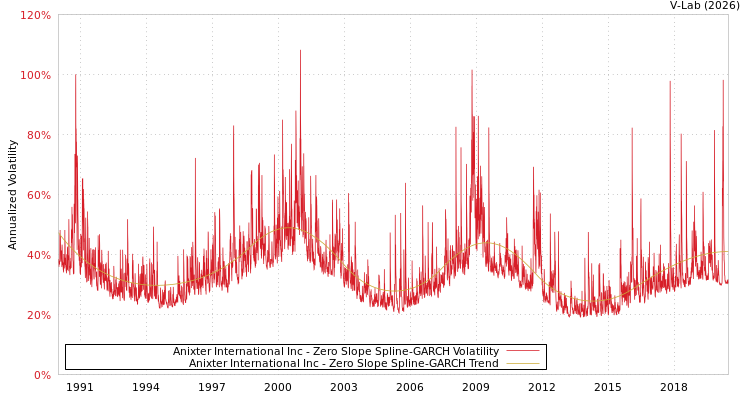 graph of Anixter International Inc S0GARCH