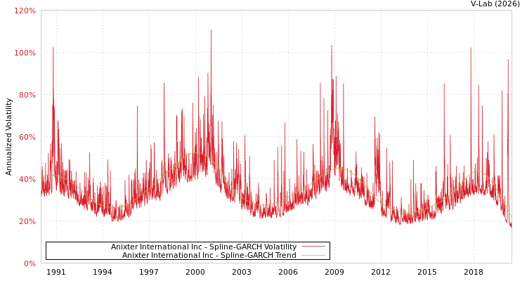 graph of Anixter International Inc SGARCH