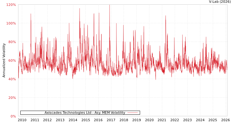 graph of Axiscades Technologies Ltd AMEM