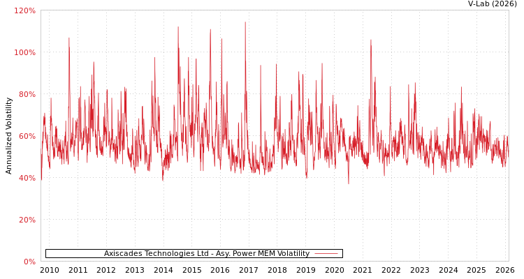 graph of Axiscades Technologies Ltd APMEM