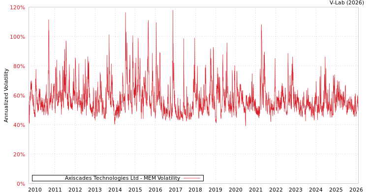 graph of Axiscades Technologies Ltd MEM