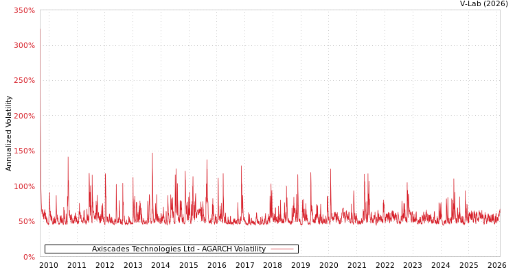graph of Axiscades Technologies Ltd AGARCH