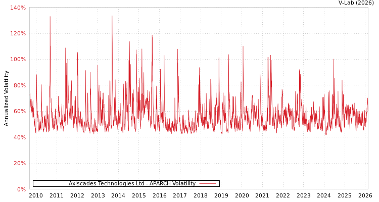 graph of Axiscades Technologies Ltd APARCH