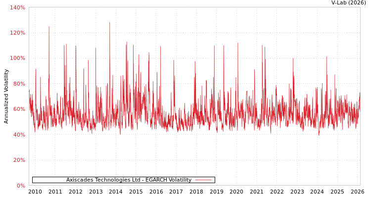 graph of Axiscades Technologies Ltd EGARCH