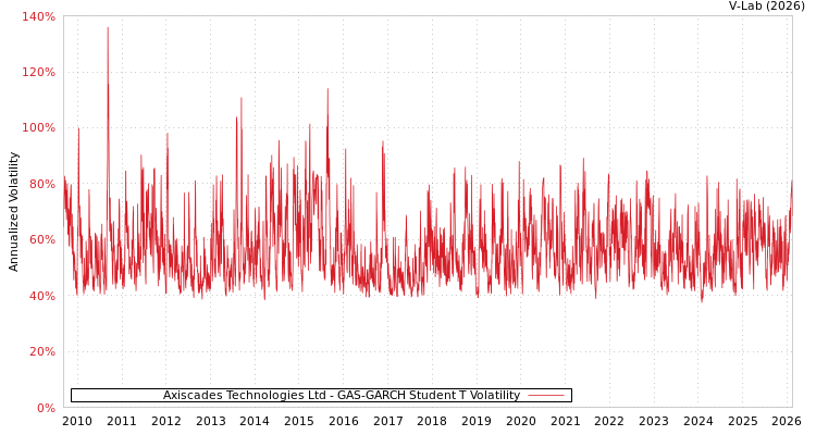graph of Axiscades Technologies Ltd GAS-GARCH-T