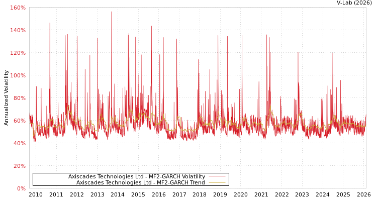 graph of Axiscades Technologies Ltd MF2-GARCH