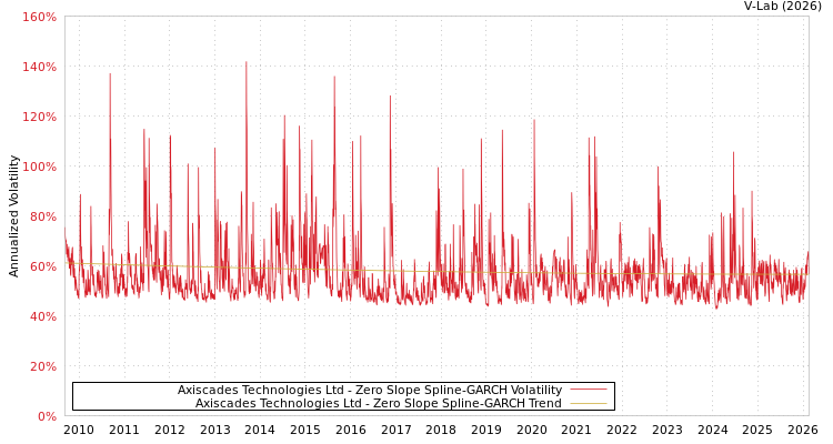 graph of Axiscades Technologies Ltd S0GARCH