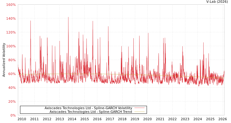 graph of Axiscades Technologies Ltd SGARCH