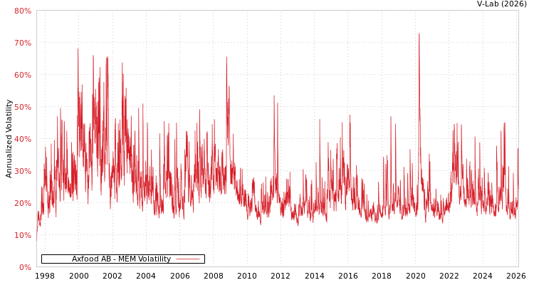 graph of Axfood AB MEM
