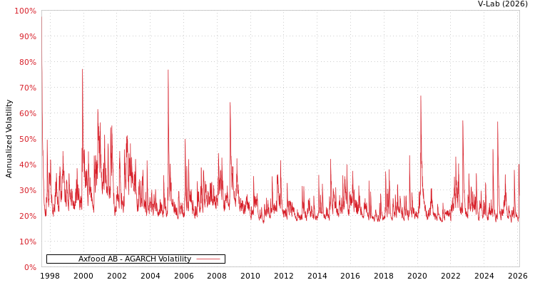 graph of Axfood AB AGARCH