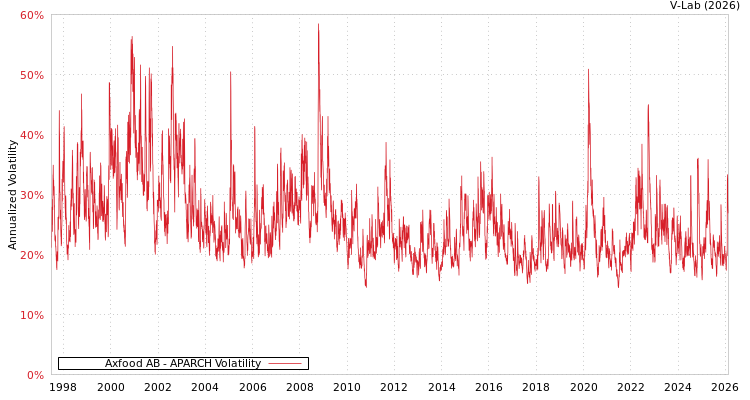graph of Axfood AB APARCH