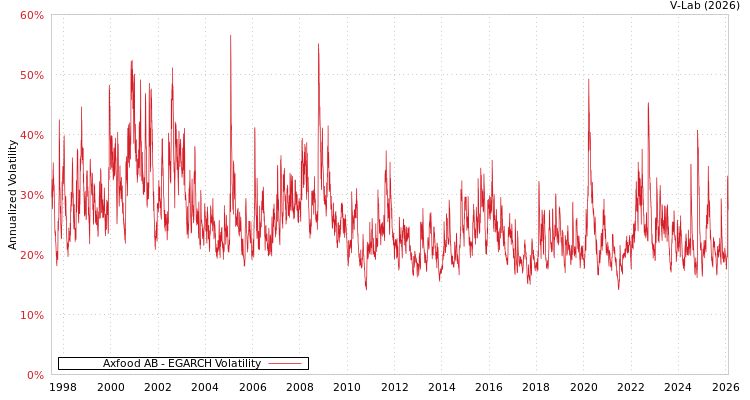 graph of Axfood AB EGARCH