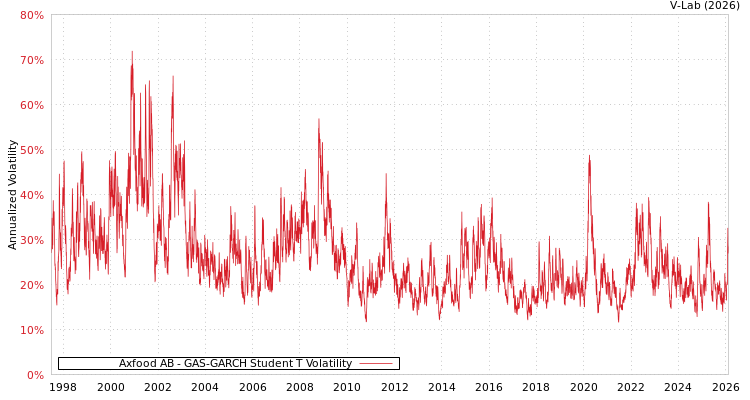 graph of Axfood AB GAS-GARCH-T