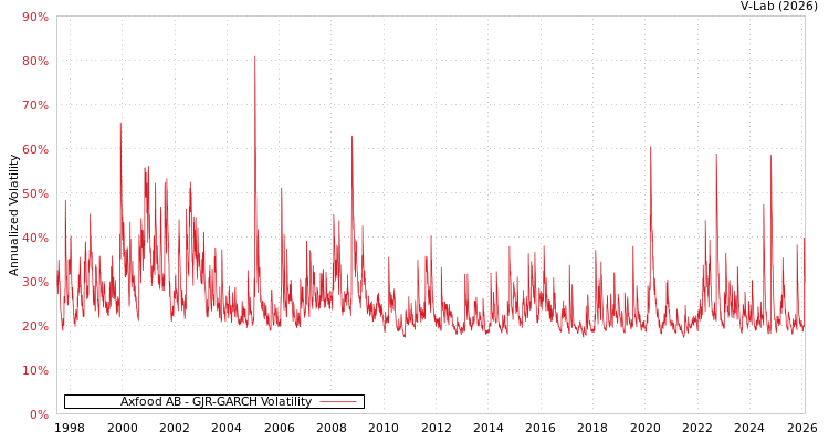 graph of Axfood AB GJR-GARCH