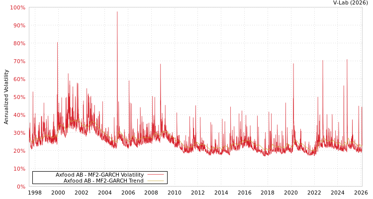 graph of Axfood AB MF2-GARCH