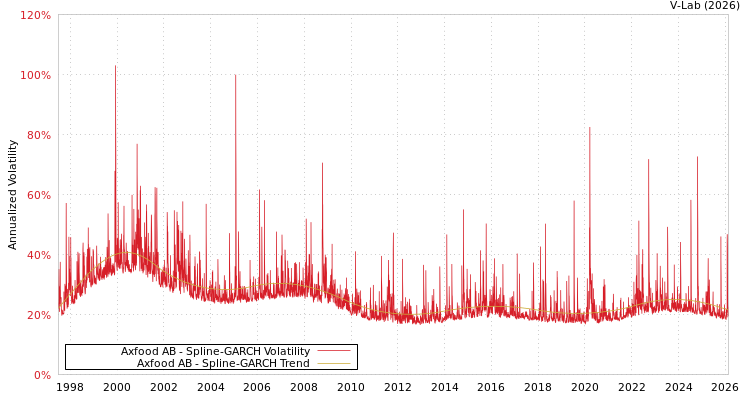 graph of Axfood AB SGARCH