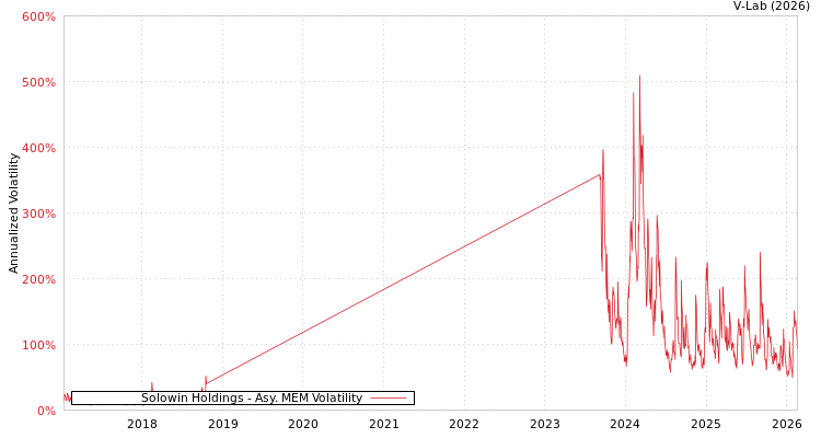 graph of Solowin Holdings AMEM