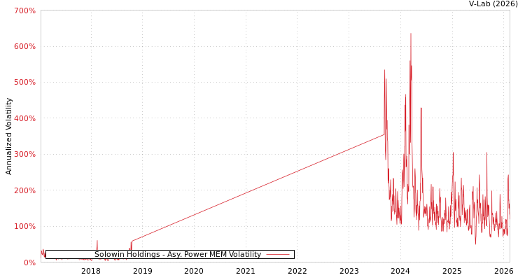 graph of Solowin Holdings APMEM