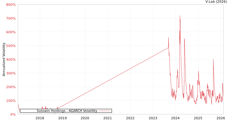 graph of Solowin Holdings AGARCH