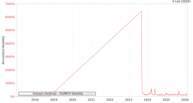 graph of Solowin Holdings EGARCH