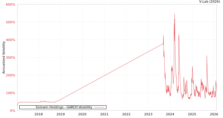 graph of Solowin Holdings GARCH