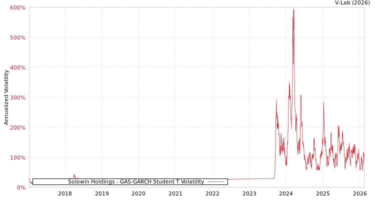 graph of Solowin Holdings GAS-GARCH-T
