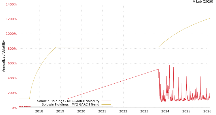 graph of Solowin Holdings MF2-GARCH