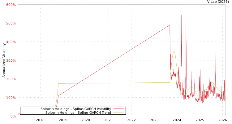 graph of Solowin Holdings SGARCH