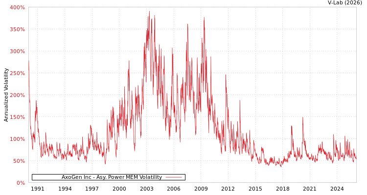 graph of AxoGen Inc APMEM