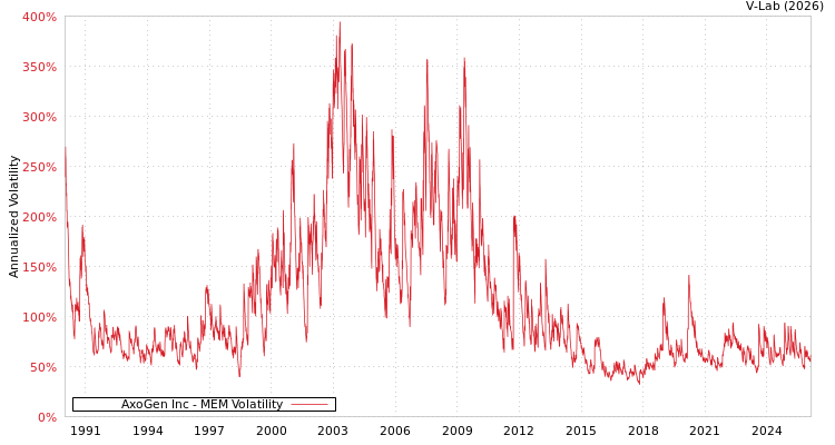 graph of AxoGen Inc MEM