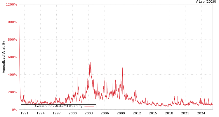 graph of AxoGen Inc AGARCH