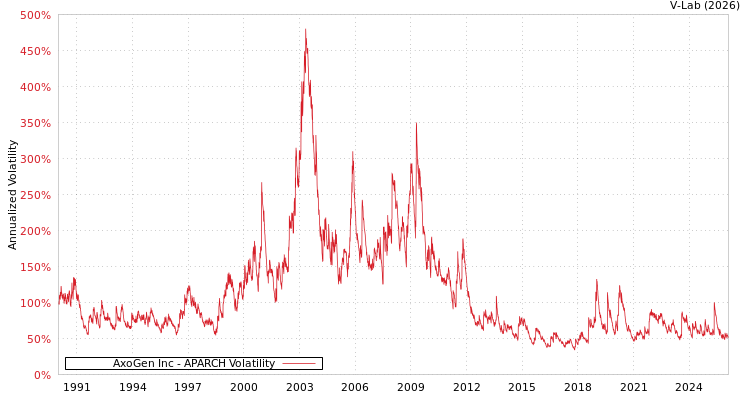 graph of AxoGen Inc APARCH