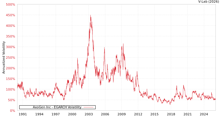 graph of AxoGen Inc EGARCH