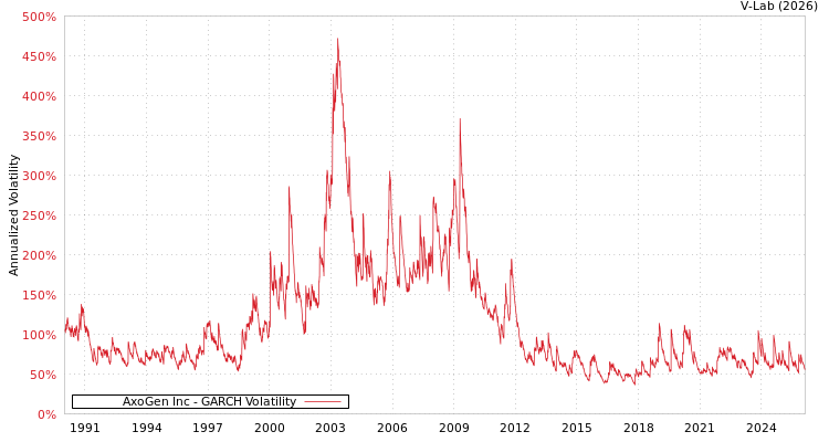 graph of AxoGen Inc GARCH