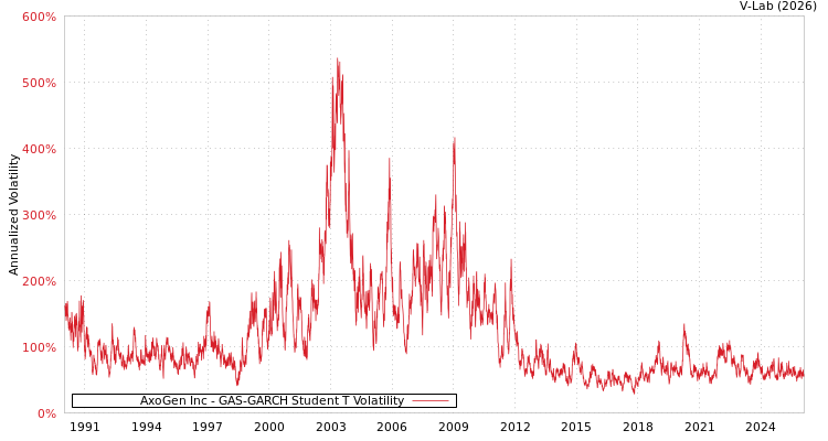 graph of AxoGen Inc GAS-GARCH-T