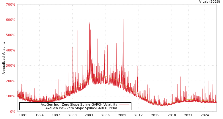 graph of AxoGen Inc S0GARCH