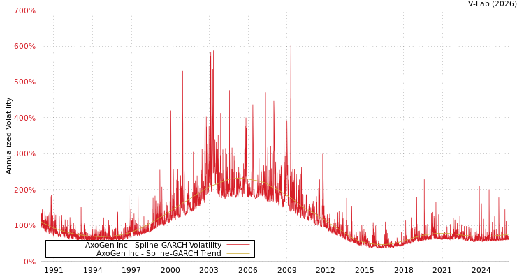 graph of AxoGen Inc SGARCH