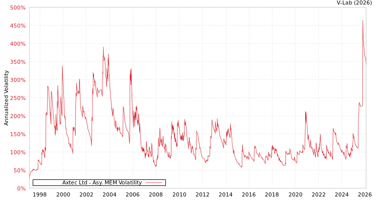 graph of Axtec Ltd AMEM