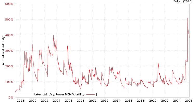 graph of Axtec Ltd APMEM