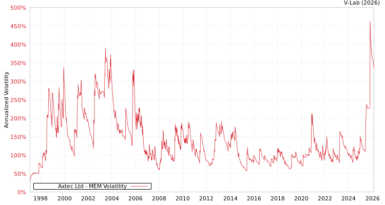 graph of Axtec Ltd MEM