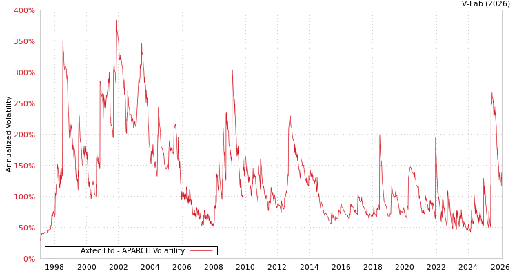 graph of Axtec Ltd APARCH