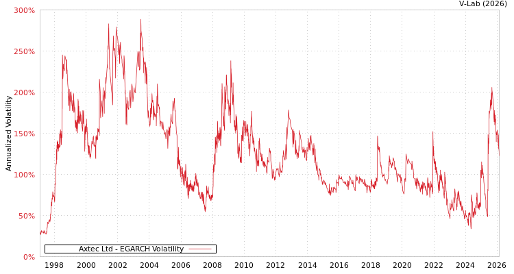 graph of Axtec Ltd EGARCH
