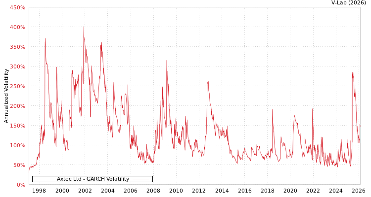 graph of Axtec Ltd GARCH