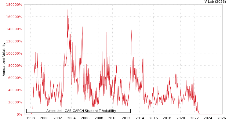 graph of Axtec Ltd GAS-GARCH-T