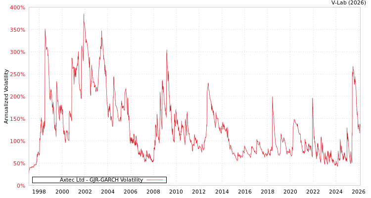 graph of Axtec Ltd GJR-GARCH