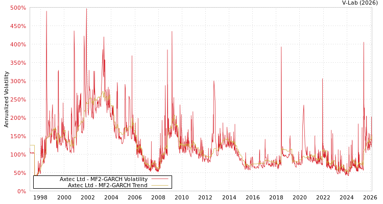 graph of Axtec Ltd MF2-GARCH