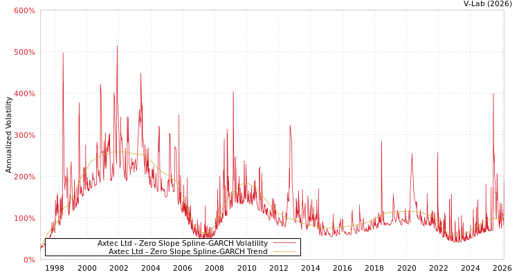graph of Axtec Ltd S0GARCH