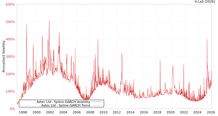 graph of Axtec Ltd SGARCH