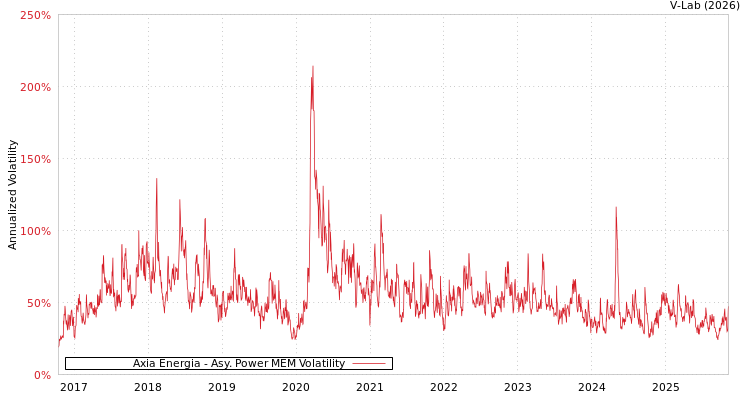 graph of Axia Energia APMEM