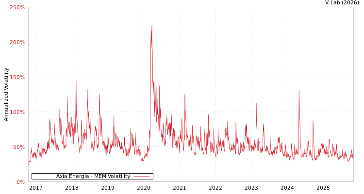 graph of Axia Energia MEM